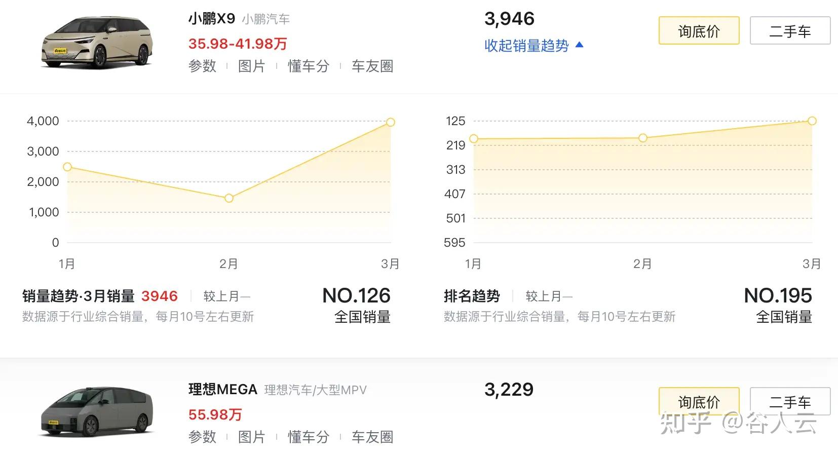 3月汽车销量榜比亚迪秦销量超5万台奔驰c级突破2万台