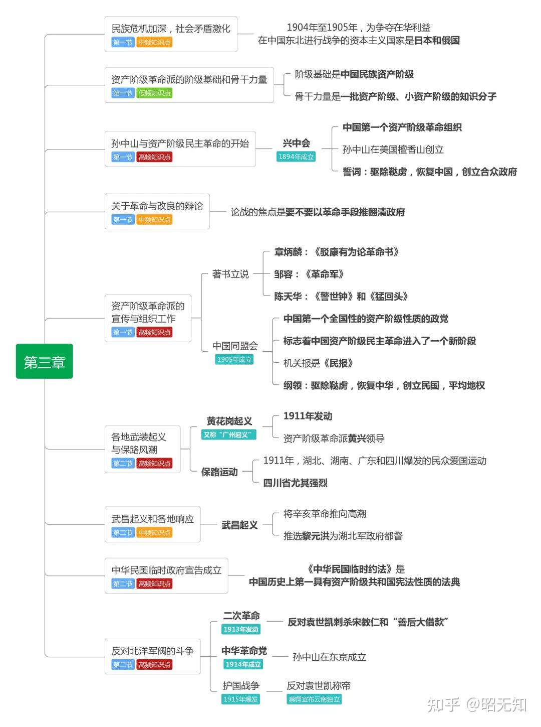 中國近現代史綱要 思維導圖 - 知乎