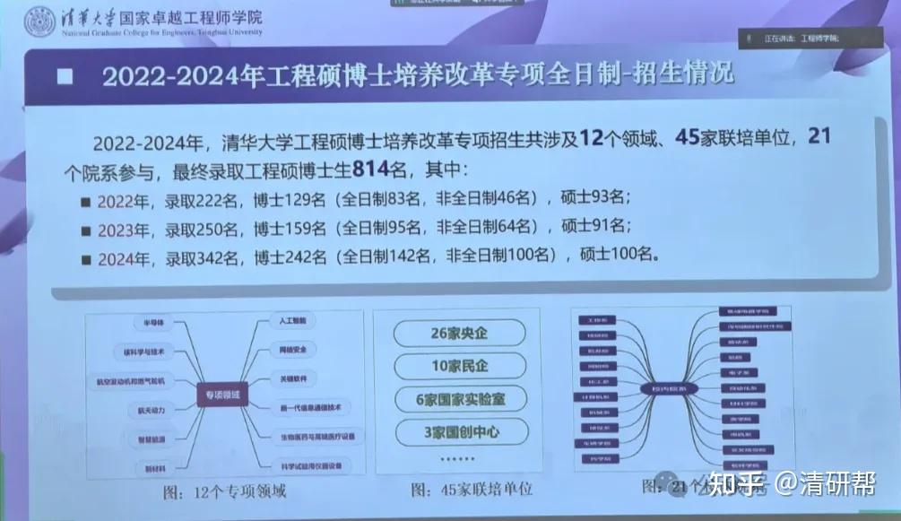 清华大学2025年工程硕博改革专项(硕士)招生人数、项目、联培企业、学长答疑 - 知乎