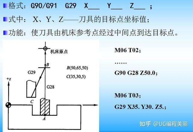 數控銑床和加工中心編程實戰講解完整版資料領取速來