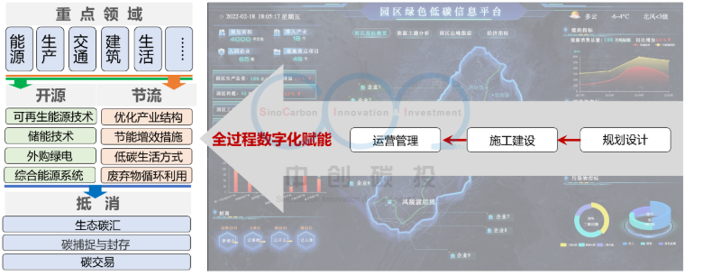 从低碳、近零碳到零碳 我国 “ 园区碳中和 ” 发展之路 - 知乎