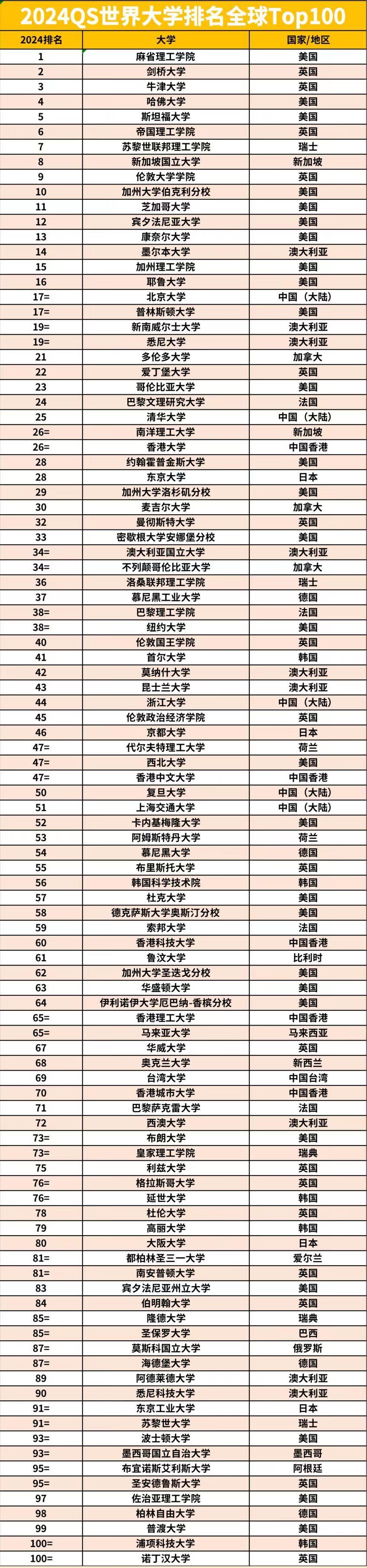 世界理工大学排名(世界理工大学排名一览表)