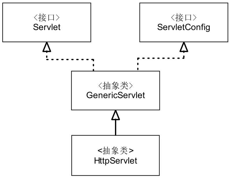 知乎盐选 | 8.3 GenericServlet 和 HttpServlet