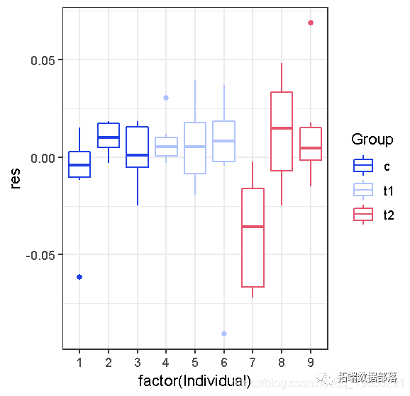 R语言nlme、nlmer、lme4用（非）线性混合模型non-linear Mixed Model分析藻类数据实例|附代码数据 - 知乎