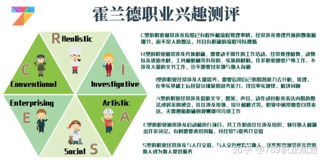 大学生测评解读霍兰德测评人专业职业系统思考工具