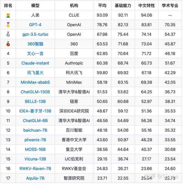 百模大战：AI大模型哪家强？ - 知乎