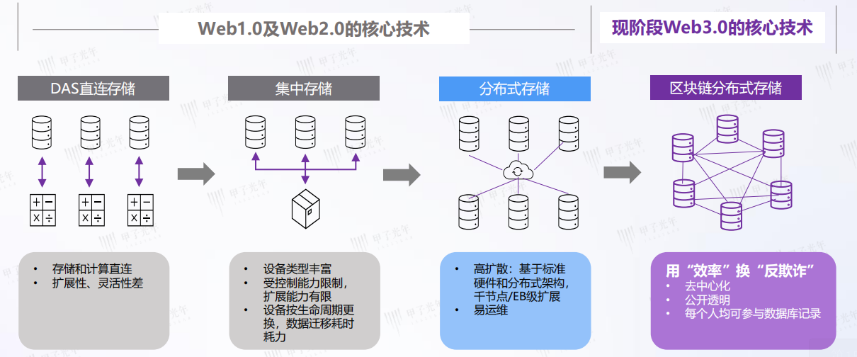 区块链与Web3的融合