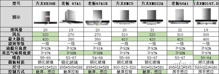 2020 年方太和老板吸油烟机选购指南,高性价比油烟机推荐,方太和老板