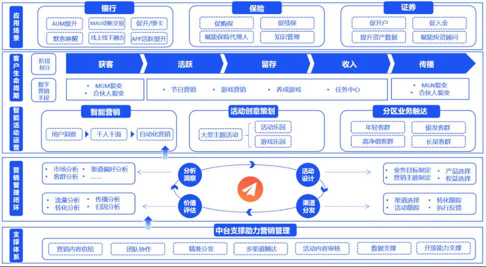 金融行业数字化转型解决方案