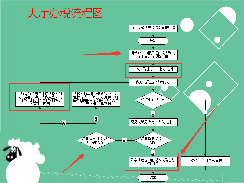 新手会计不会如何网上纳税申报?这份操作方法,简单易懂六步搞定!