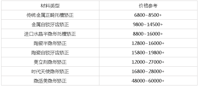 矫正牙齿价目表 正畸图片