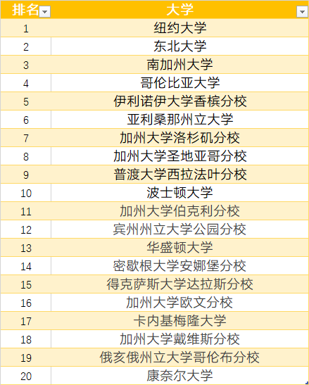 最受留学生欢迎的美国大学top 纽大7年蝉联榜首 哥大仅排第4 知乎