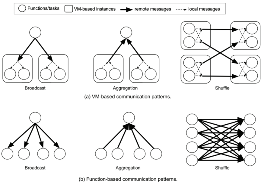 译文丨伯克利对serverless的看法:简化云编程 译文丨伯克利对serverless的看法:简化云编程