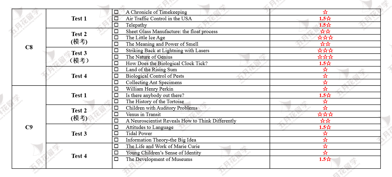 剑桥雅思真题4-12阅读和听力难度系数排序说明