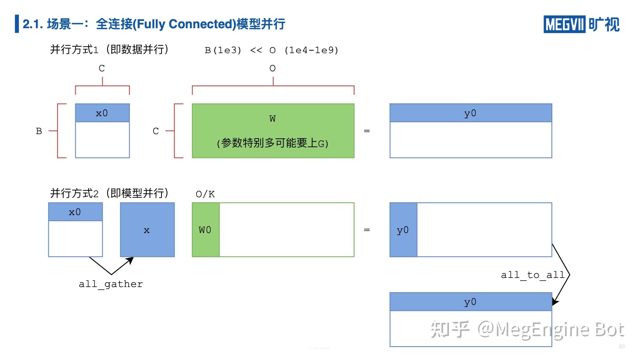 分享实录 | 利用 MegEngine 分布式通信算子实现复杂的并行训练 - 知乎