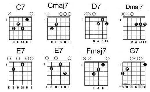 一篇文章弄懂和弦结构!让你成为真正学会玩吉他