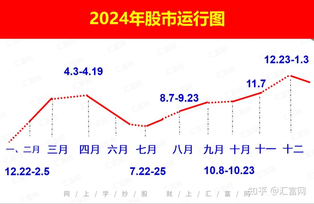 2024年股市運行圖二