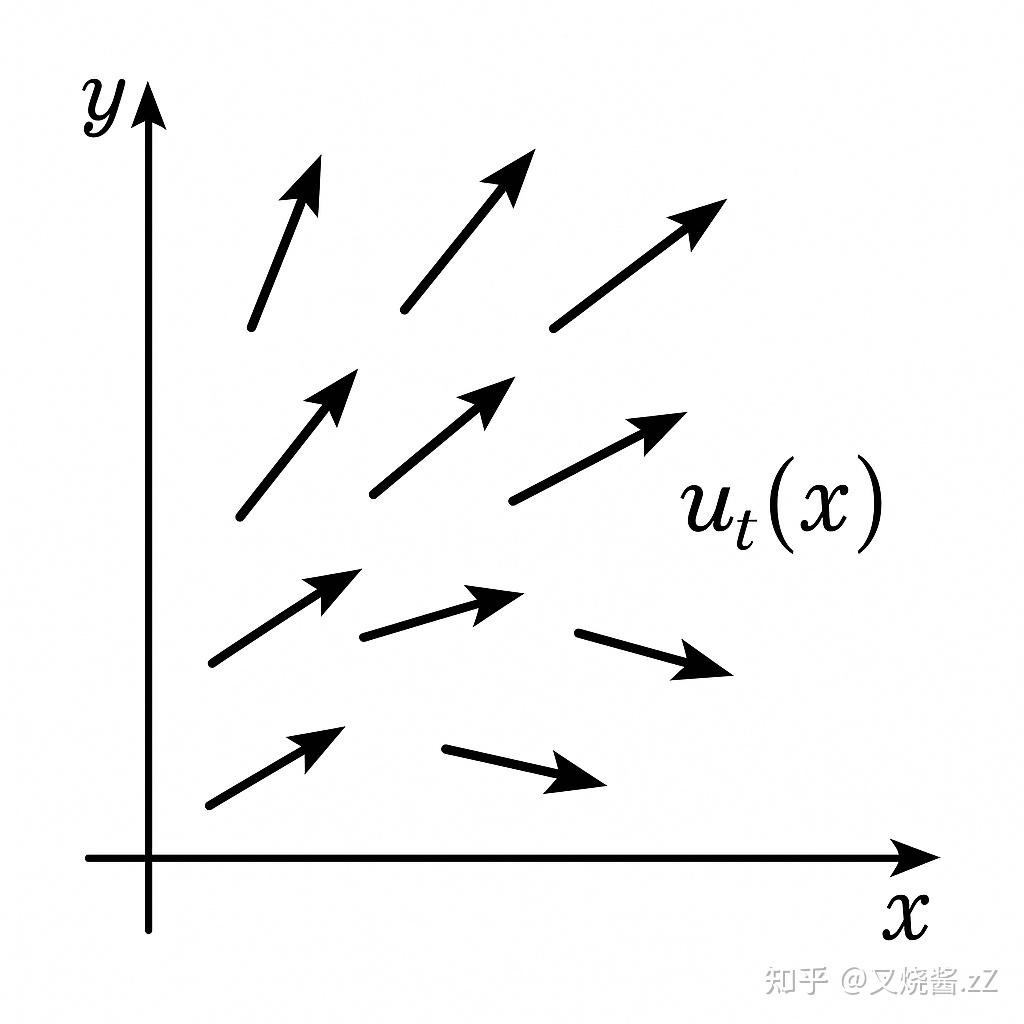 6.S184 Flow Matching and Diffusion Models Lecture 1 学习笔记：从随机微分方程观察生成模型 - 知乎