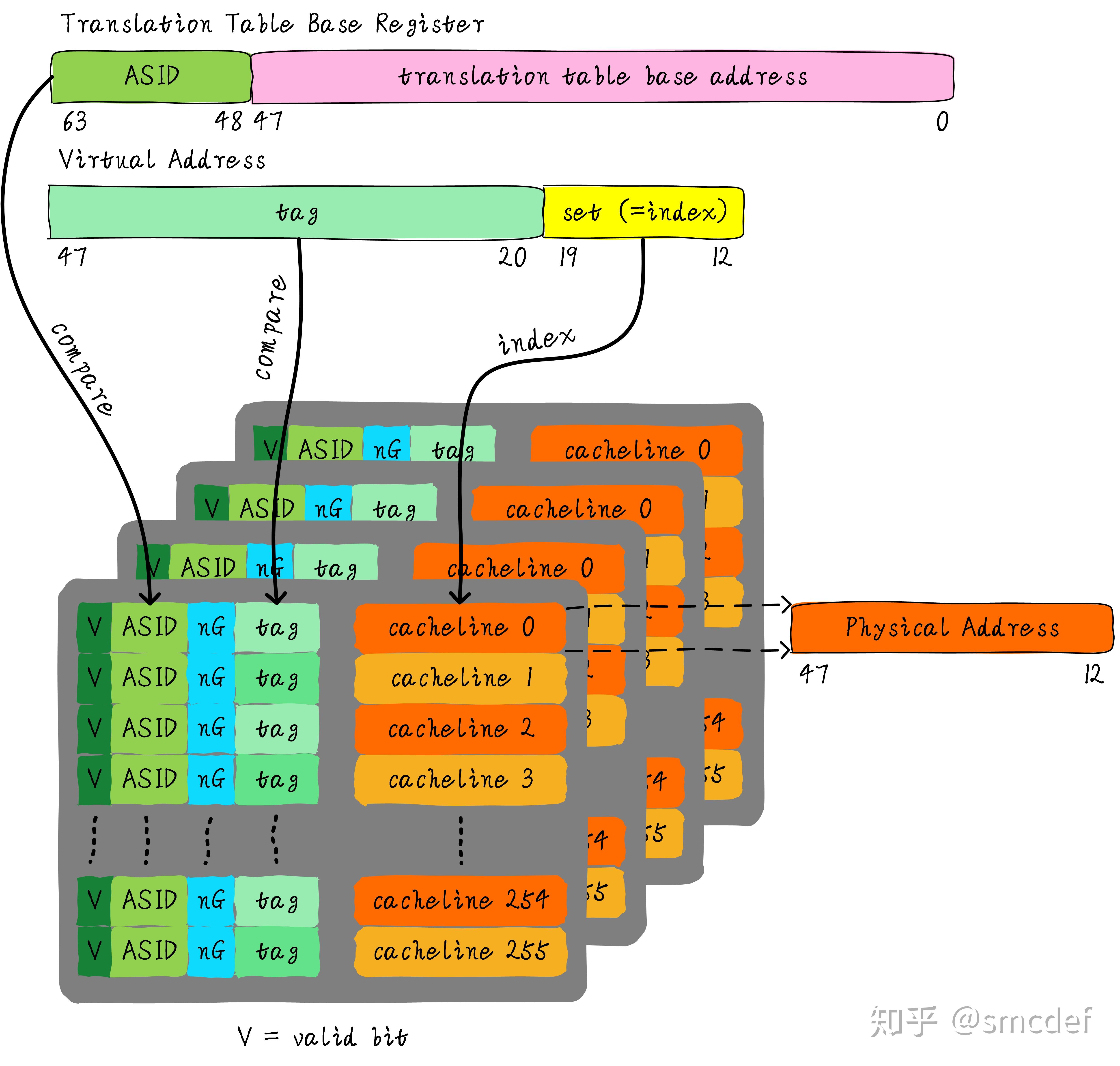 C/C++程序员是这样理解内存的,TLB原理 C/C++程序员是这样理解内存的,TLB原理