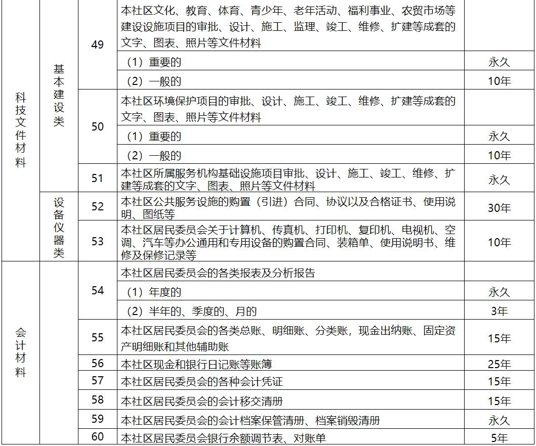 城市社区文件材料归档范围和保管期限表! - 知乎