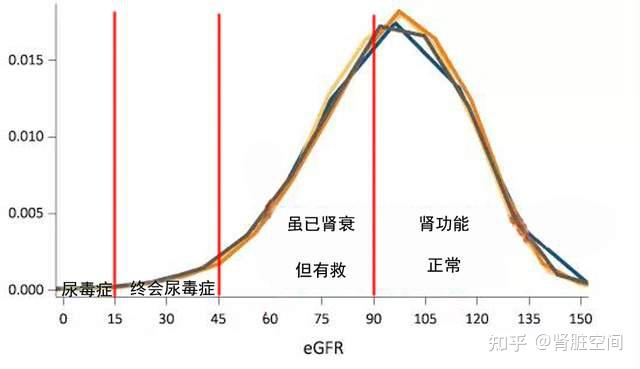 目前腎科專家普遍的共識是:腎小球濾過率低於45之後,大多就沒有了逆轉