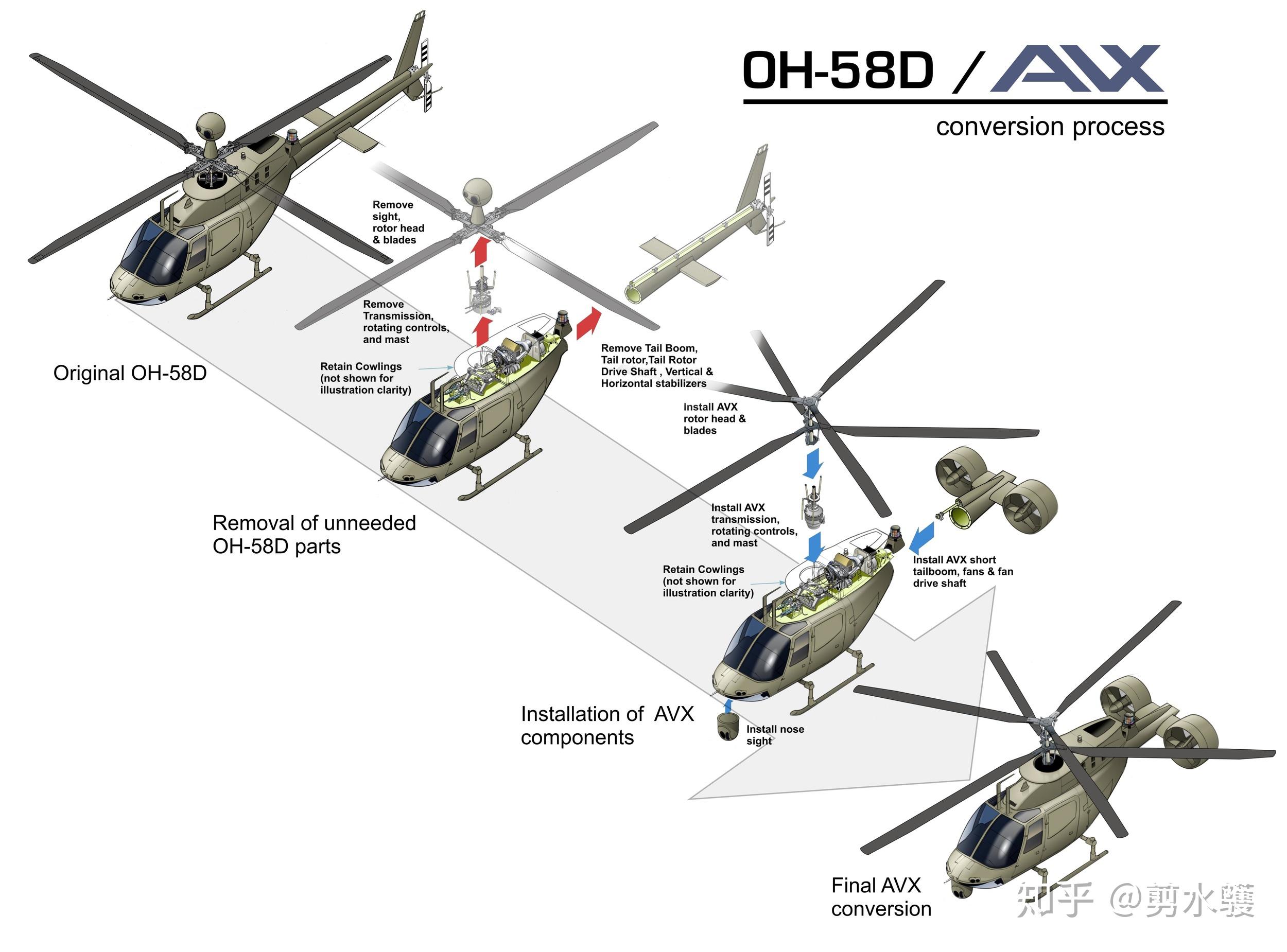 avx 的共轴双旋翼复合直升机 compound coaxial helicopter cch,采用