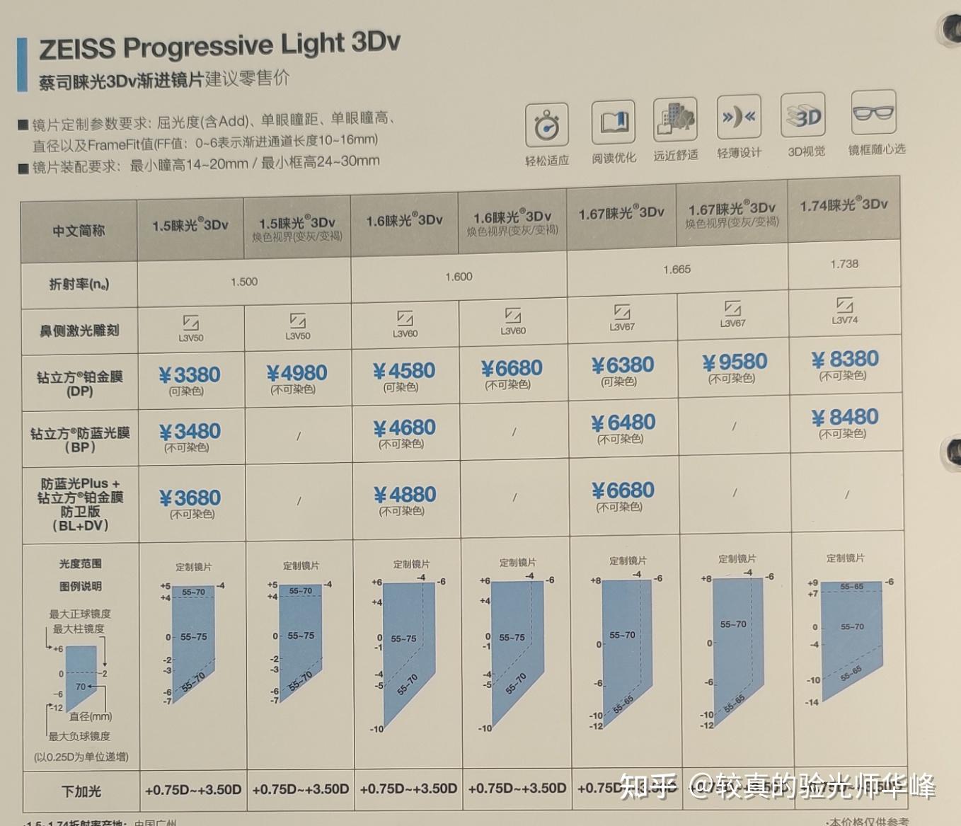 2022年蔡司镜片最全镜片系列《盘点42款蔡司镜片》《蔡司镜片有哪些值的购买》《购买蔡司镜片如何避坑》 