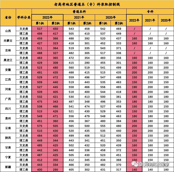 新高考一段線與一本線的區別_新高考一段線就是一本線嗎_新高考一段線與一本線