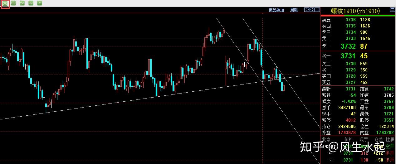 商品期货夜盘分析