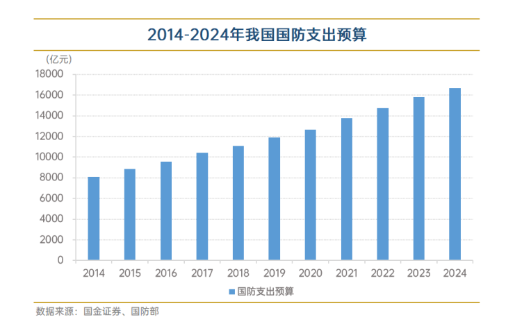解放军信息支援部队成立 国金国防军工系列指数上涨