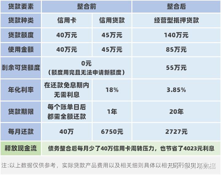 个人债务整合,为什么要优先考虑房产抵押贷款? - 知乎
