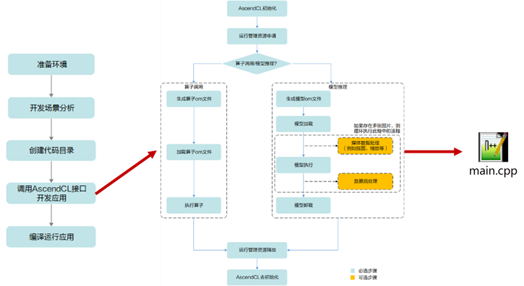 昇騰CANN：為你開啟機器人開發的Buff 加成