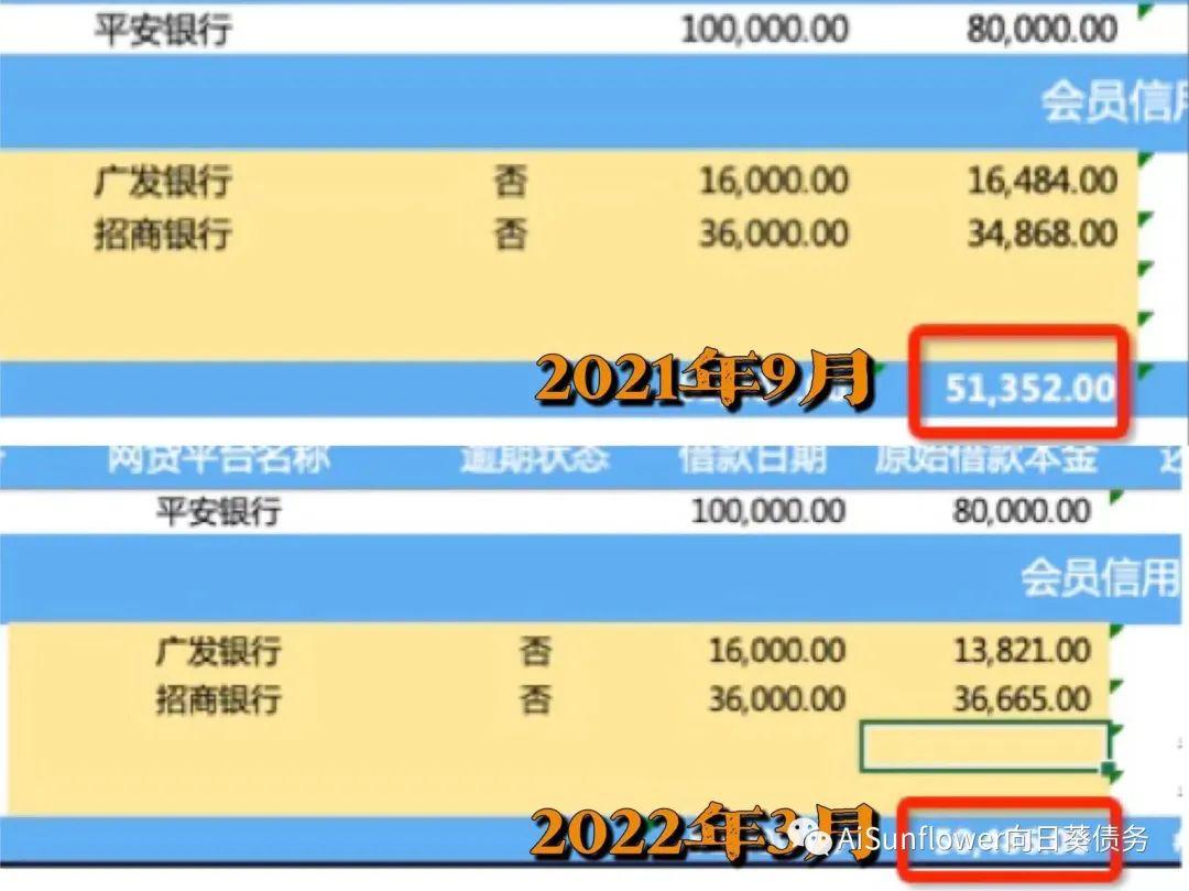 按照信用卡的最低还款额还债半年债务只少了1000块
