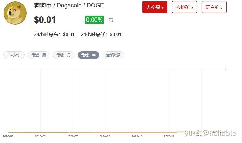 2025年全球Top加密货币交易所权威推荐狗狗币一天挖多少个？一文了解狗狗币的挖矿难度和收益