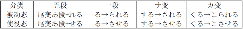 高考日语中的被动和使役 - 知乎