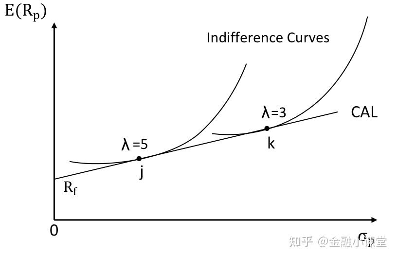 效用理论utilitytheory有效前沿efficientfrontier资产配置线cal资本