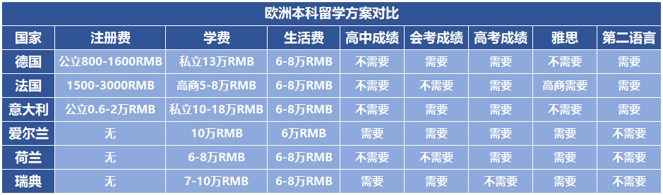 高考后留学欧洲哪个国家留学性价比较高