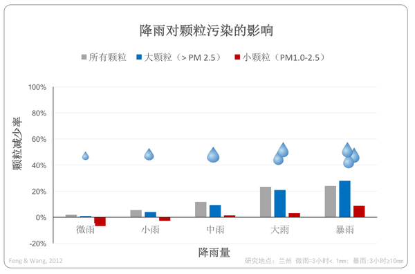 什么 下雨不能冲洗pm2 5 知乎