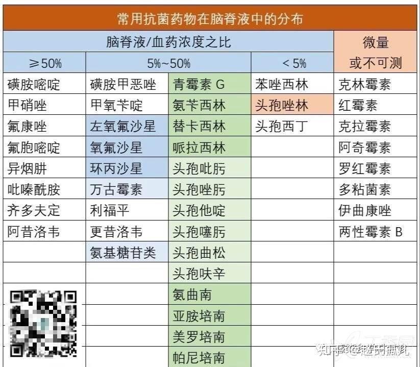 抗菌药物在各组织器官的 分布特点及宜选药物(干货) - 知乎