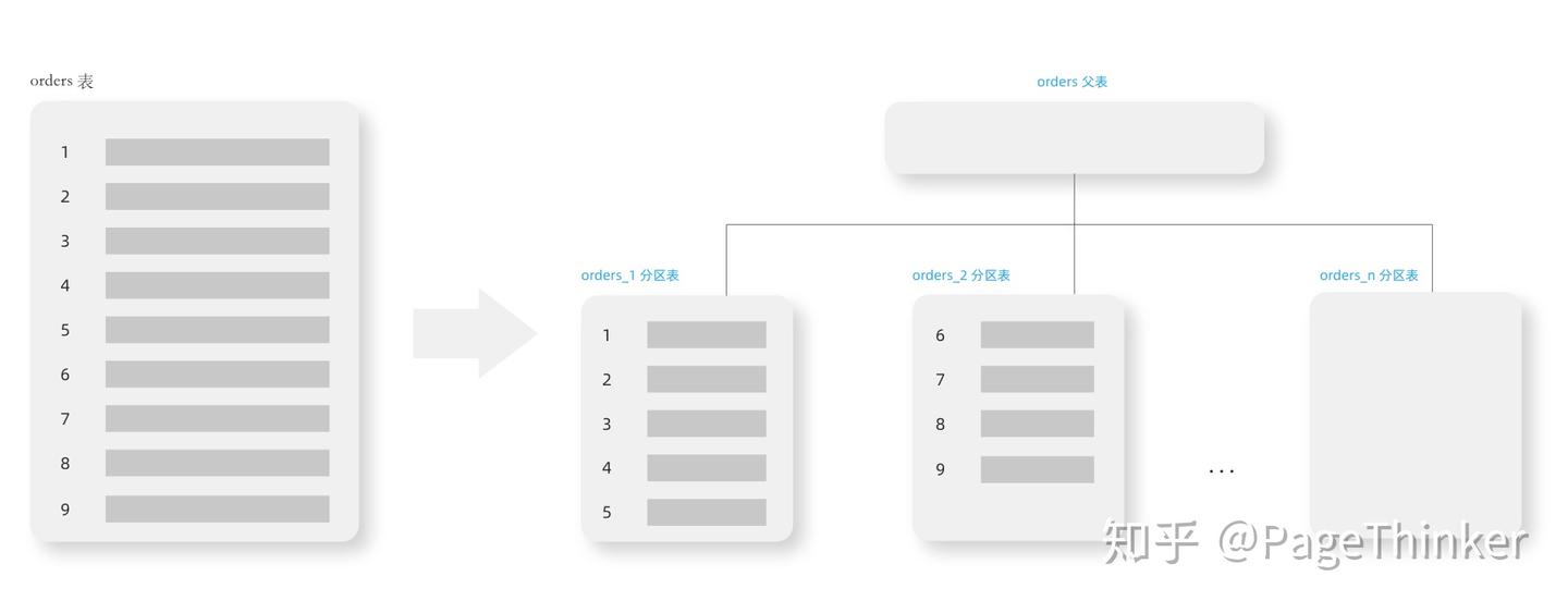实战 PostgreSQL 分区表 - 知乎