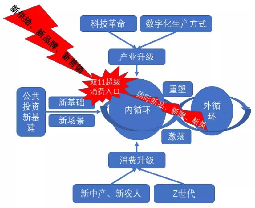 讀懂中國經濟雙循環品牌主戰場一定在內循環