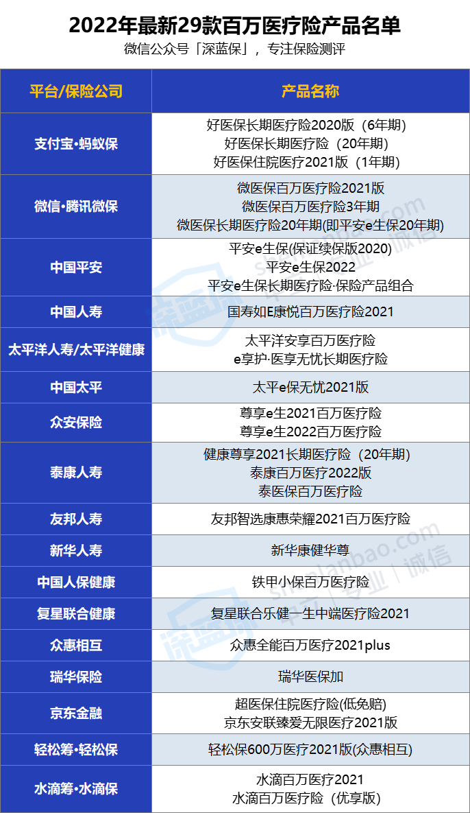 2022年百萬醫療險排名大揭秘哪款最值得買