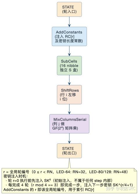 LED Block Cipher — 算法原理、硬件与软件实现 - 知乎