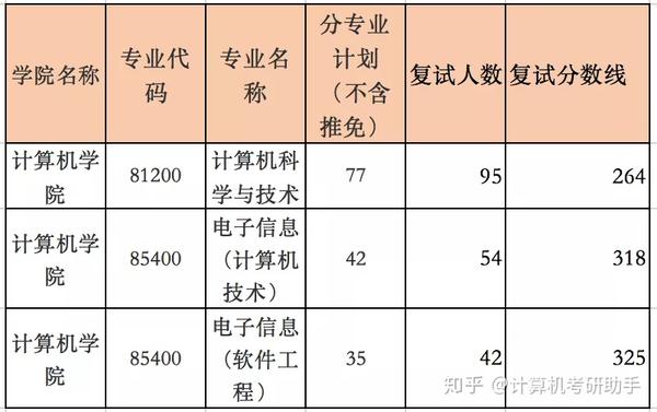 105山東科技大學2020計算機考研數據速覽