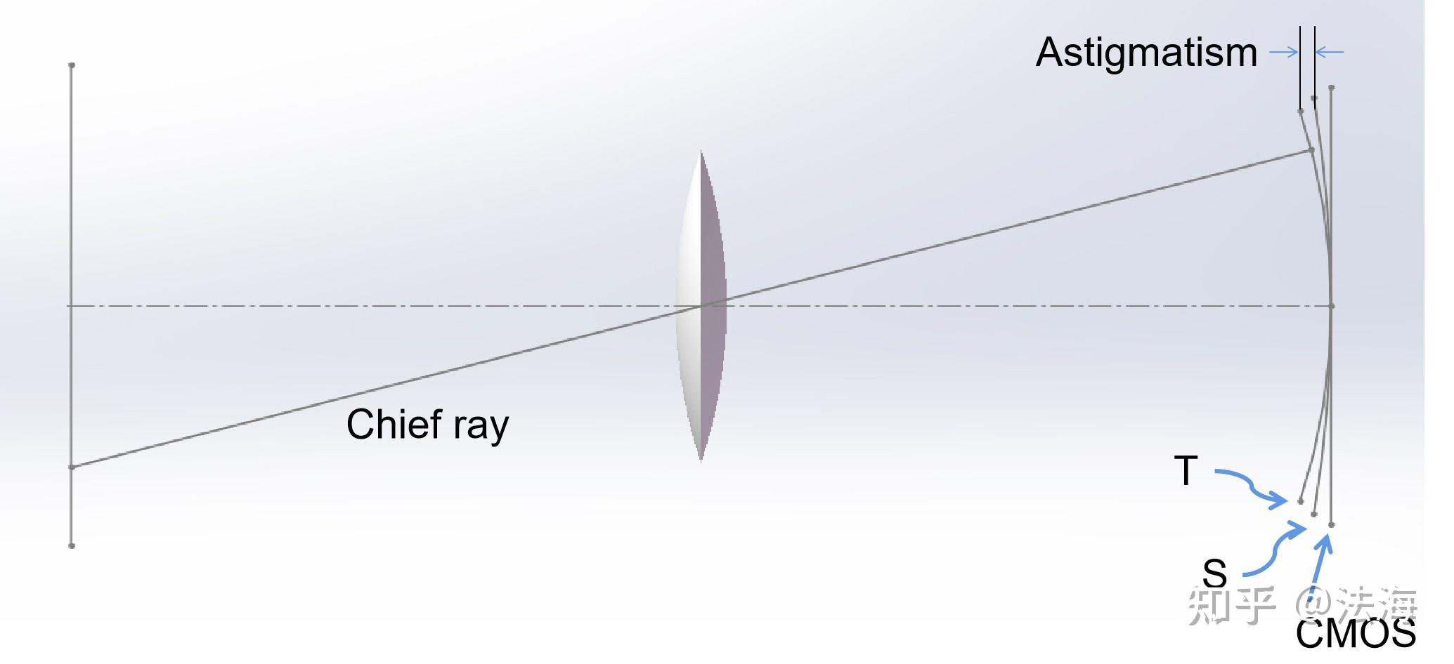 像差之三:像散astigmatism