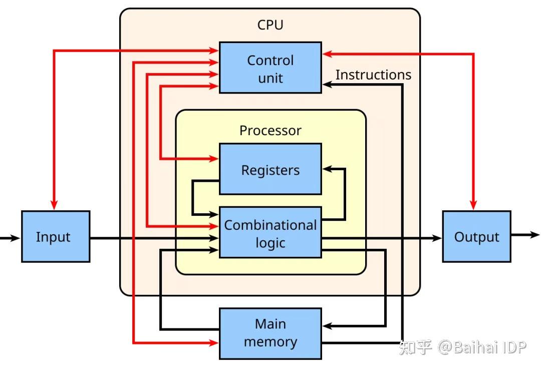 AI 处理器全景指南（CPU、GPU、TPU、APU、NPU、IPU、RPU...） - 知乎