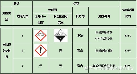 Ghs类别 皮肤腐蚀 刺激是什么 Ghs标签是什么 知乎