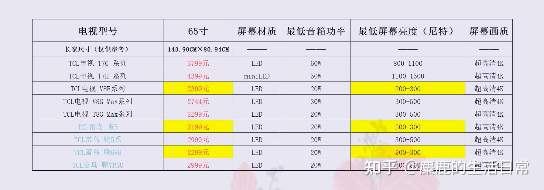 tcl 65寸系列电视产品汇总选购