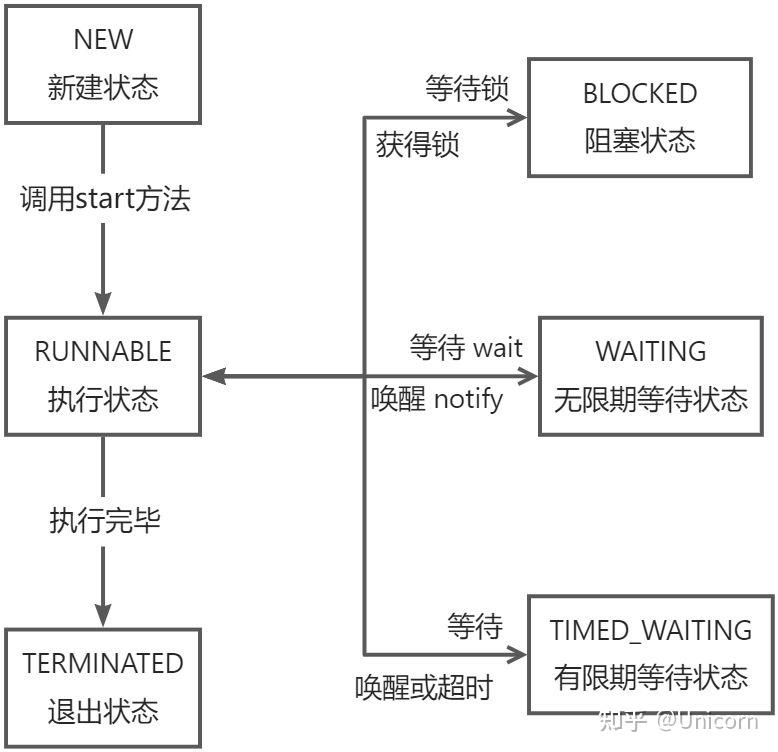 Java线程状态详解 - UnicornLien - 博客园
