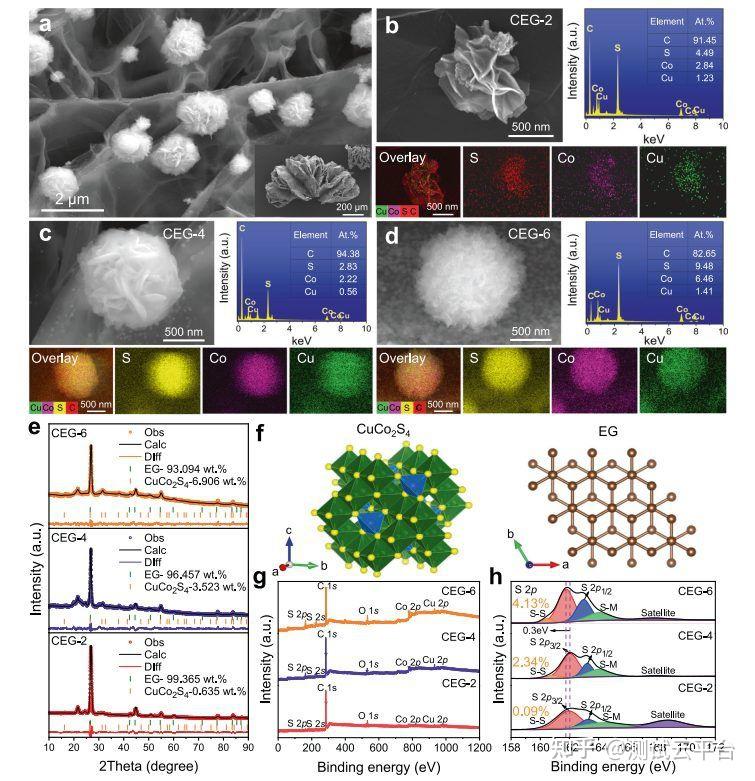 cuco2s4@eg異質結構的製備及微觀結構示意圖圖文導讀彭金輝,中國鉤燙